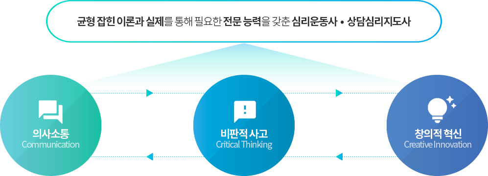 의사소통, 비판적사고, 창의적 혁신 능력 함양 목표